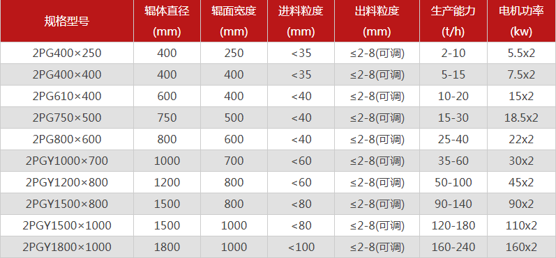  哪個廠家對輥制砂機型號選擇多，優(yōu)勢有哪些？